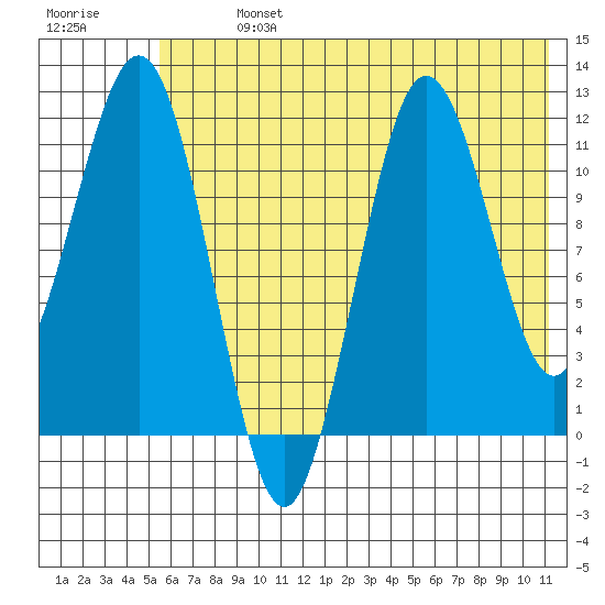 Nukshak Island tide chart for Sunday, July 13, 2025