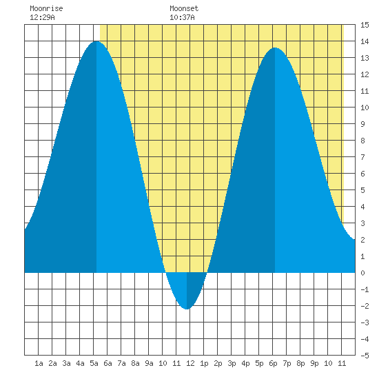 Nukshak Island tide chart for Monday, July 14, 2025