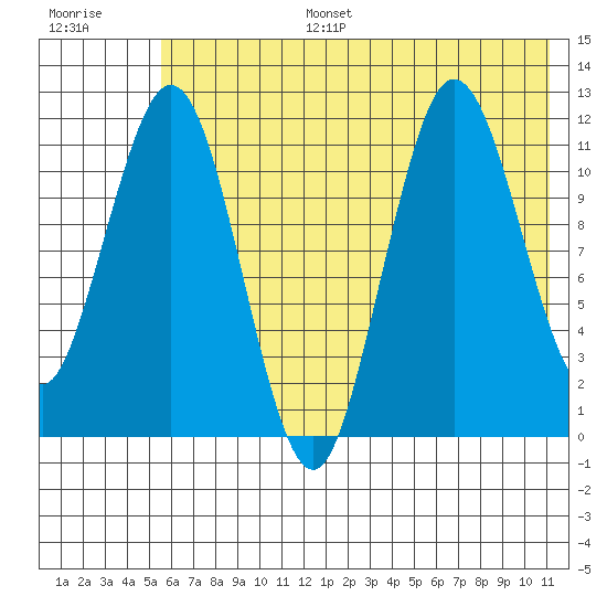 Nukshak Island tide chart for Tuesday, July 15, 2025