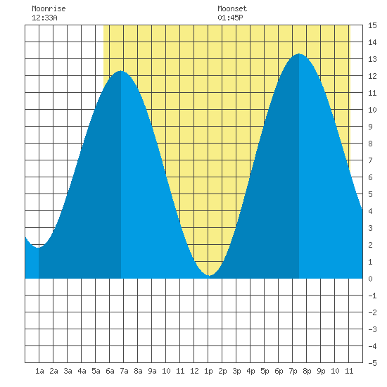 Nukshak Island tide chart for Wednesday, July 16, 2025