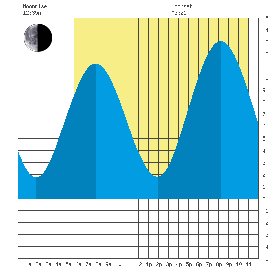Nukshak Island tide chart for Thursday, July 17, 2025
