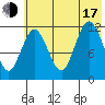 Nukshak Island tide chart for Thursday, July 17, 2025