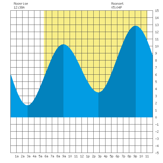 Nukshak Island tide chart for Friday, July 18, 2025
