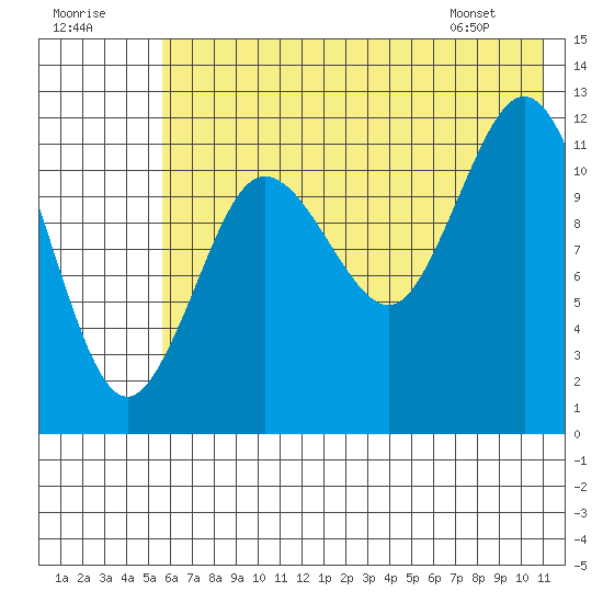 Nukshak Island tide chart for Saturday, July 19, 2025
