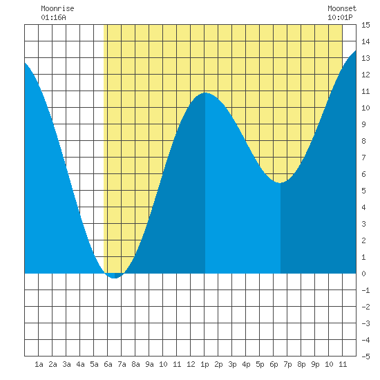 Nukshak Island tide chart for Monday, July 21, 2025