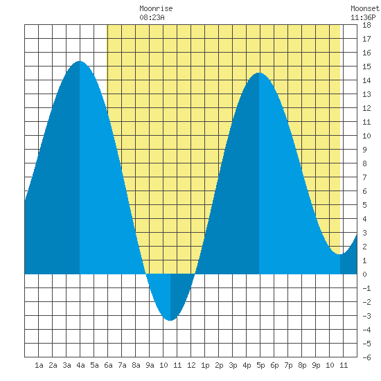 Nukshak Island tide chart for Saturday, July 26, 2025