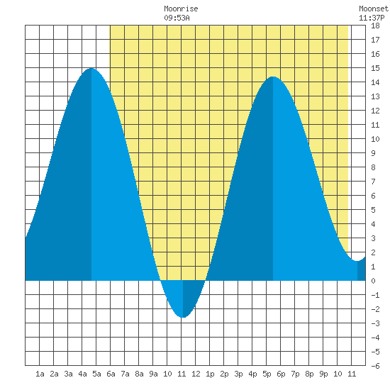 Nukshak Island tide chart for Sunday, July 27, 2025