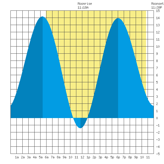 Nukshak Island tide chart for Monday, July 28, 2025