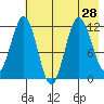 Nukshak Island tide chart for Monday, July 28, 2025