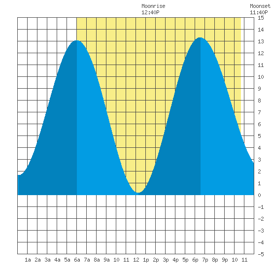 Nukshak Island tide chart for Tuesday, July 29, 2025