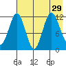 Nukshak Island tide chart for Tuesday, July 29, 2025