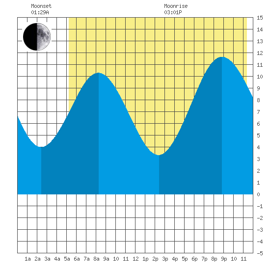 Nukshak Island tide chart for Wednesday, July 2, 2025