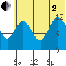 Nukshak Island tide chart for Wednesday, July 2, 2025