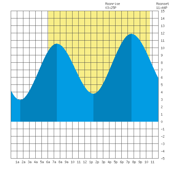 Nukshak Island tide chart for Thursday, July 31, 2025