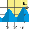 Nukshak Island tide chart for Thursday, July 31, 2025