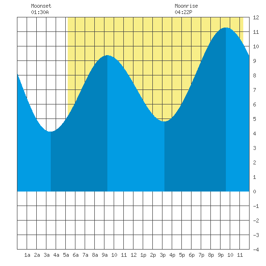 Nukshak Island tide chart for Thursday, July 3, 2025