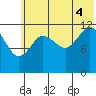 Nukshak Island tide chart for Friday, July 4, 2025