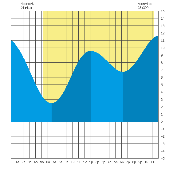 Nukshak Island tide chart for Sunday, July 6, 2025