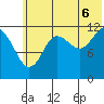 Nukshak Island tide chart for Sunday, July 6, 2025