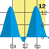 Nukshak Island tide chart for Tuesday, August 12, 2025