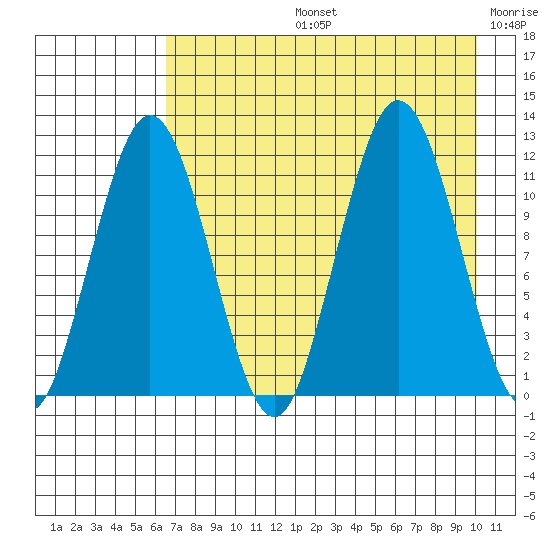 Nukshak Island tide chart for Wednesday, August 13, 2025
