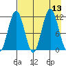 Nukshak Island tide chart for Wednesday, August 13, 2025