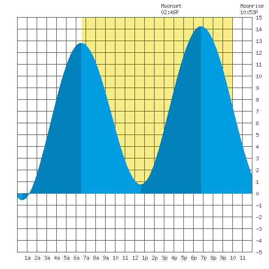 Nukshak Island tide chart for Thursday, August 14, 2025