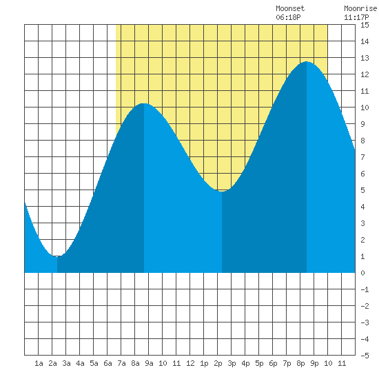 Nukshak Island tide chart for Saturday, August 16, 2025