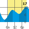 Nukshak Island tide chart for Sunday, August 17, 2025