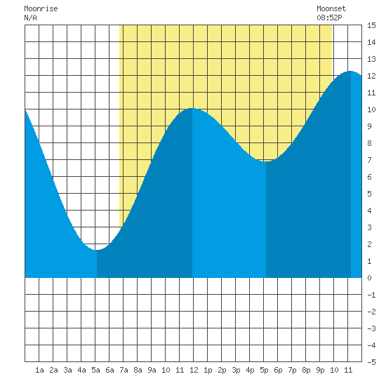 Nukshak Island tide chart for Monday, August 18, 2025