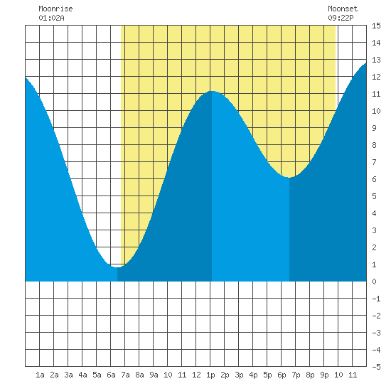 Nukshak Island tide chart for Tuesday, August 19, 2025