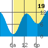Nukshak Island tide chart for Tuesday, August 19, 2025