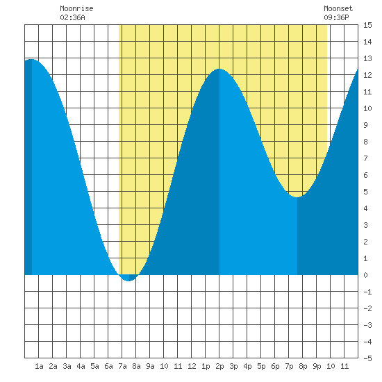 Nukshak Island tide chart for Wednesday, August 20, 2025
