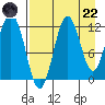 Nukshak Island tide chart for Friday, August 22, 2025