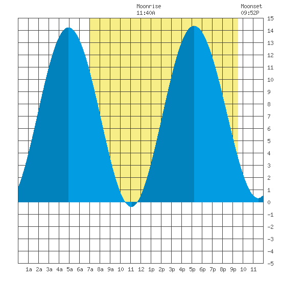 Nukshak Island tide chart for Tuesday, August 26, 2025