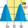 Nukshak Island tide chart for Tuesday, August 26, 2025