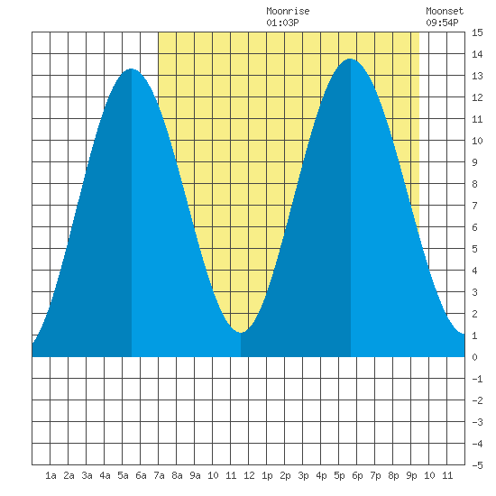 Nukshak Island tide chart for Wednesday, August 27, 2025