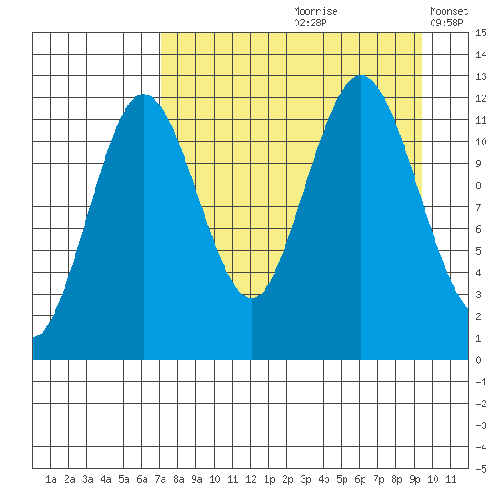 Nukshak Island tide chart for Thursday, August 28, 2025