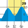 Nukshak Island tide chart for Friday, August 29, 2025