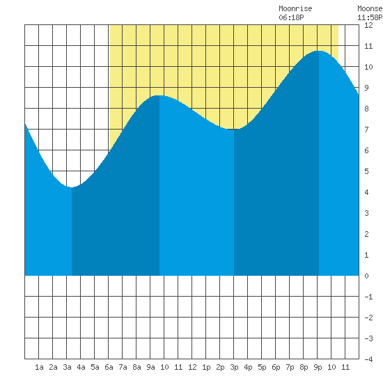 Nukshak Island tide chart for Saturday, August 2, 2025