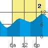 Nukshak Island tide chart for Saturday, August 2, 2025