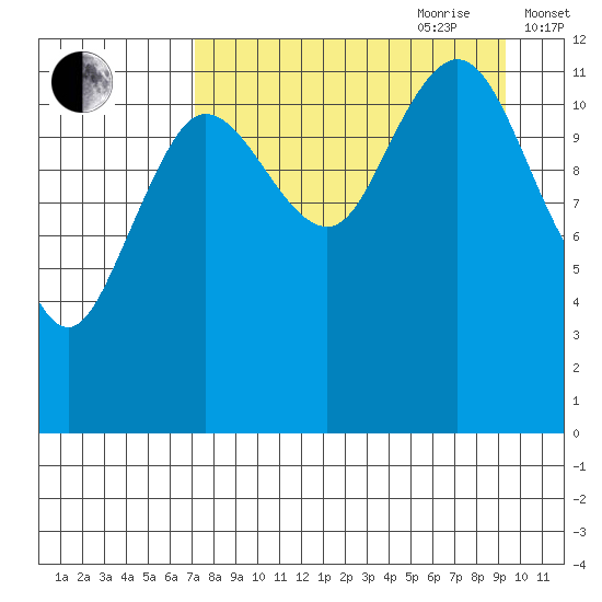 Nukshak Island tide chart for Saturday, August 30, 2025