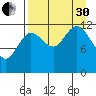 Nukshak Island tide chart for Saturday, August 30, 2025