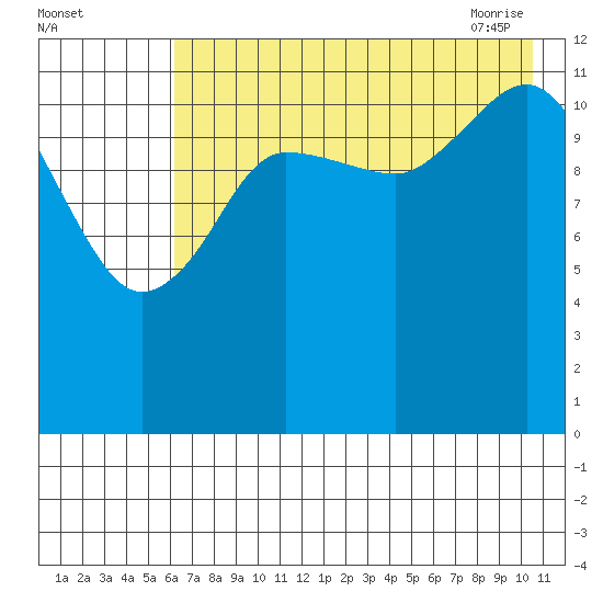 Nukshak Island tide chart for Sunday, August 3, 2025