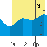 Nukshak Island tide chart for Sunday, August 3, 2025