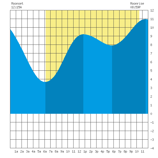 Nukshak Island tide chart for Monday, August 4, 2025