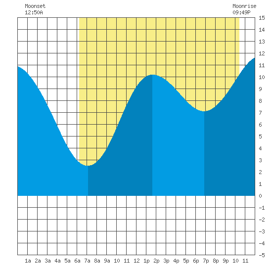 Nukshak Island tide chart for Tuesday, August 5, 2025