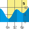 Nukshak Island tide chart for Tuesday, August 5, 2025