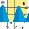 Nukshak Island tide chart for Friday, August 8, 2025