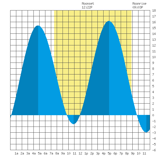 Nukshak Island tide chart for Wednesday, September 10, 2025